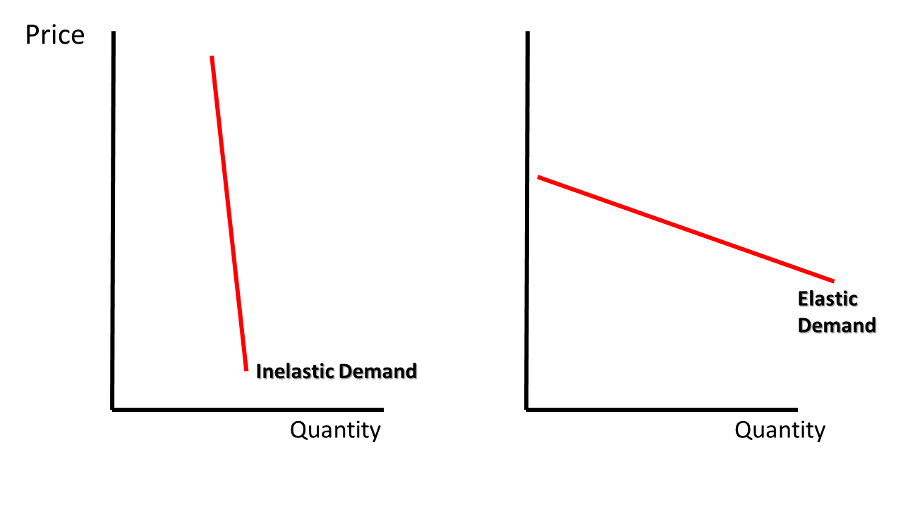 Illustration of Law of Demand